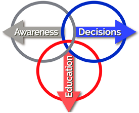 Awareness / Decisions / Education